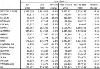 Западна Европа със спад от 8.4% през юни и 3.5% за първото полугодие