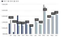 Автомобилният бизнес в Европа със спад от 3.1% за първата половина на 2019 година