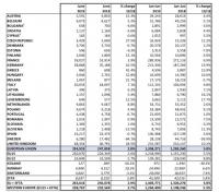 Търговските автомобили с ръст от 5.8% в Европа. България с понижение от 3.6%