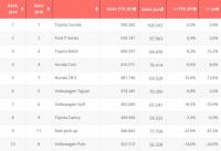 Най-продаваните автомобили през първата половина на 2019 годината