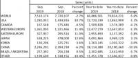 66 886 501 продадени нови коли от началото на 2019 година