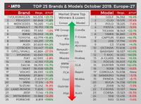 Най-продаваните марки и модели в Европа през октомври 2019