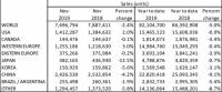 Глобалните автомобилни продажби със спад от 5% от началото на годината