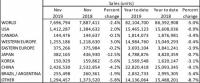 Глобалните автомобилни продажби със спад от 5% от началото на годината