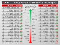 Най-продаваните марки и модели в Европа през 2019 година