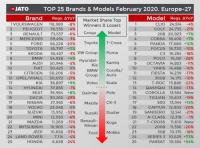 Renault Clio е най-продаваната нова кола в Европа през февруари