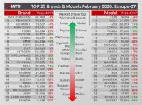 Renault Clio е най-продаваната нова кола в Европа през февруари