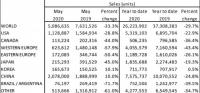 33% спад в глобалните автомобилни продажби през май