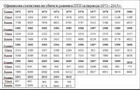 ПТП-та преди 10 ноември 1989 г. са били повече и като абсолютен брой, и като загинали и ранени в тях