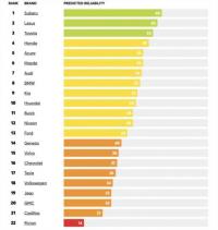 Subaru изпревари Toyota и Lexus по надеждност