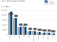 ТОП 10 на държавите автомобилни производители
