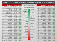 Бум в европейския бизнес през август. Вижте най-продаваните марки и модели в Европа