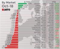 Вижте кои са били най-продаваните марки и модели в Европа през октомври