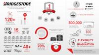 Bridgestone постигна най-добри резултати като производител на гуми като оригинално оборудване (OEM) през 2018 г.