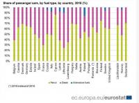 Половината коли в ЕС - на бензин
