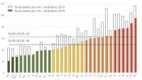 Румъния и България с най-висока смъртност по пътищата за 2018 година