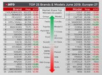 Най-продаваните марки и модели в Европа през юни