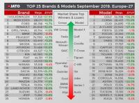 Вижте кои са били най-продаваните марки и модели в Европа през септември